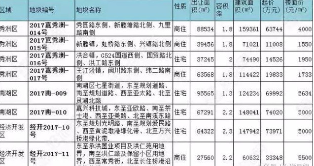 嘉兴土地拍卖最新情况深度剖析