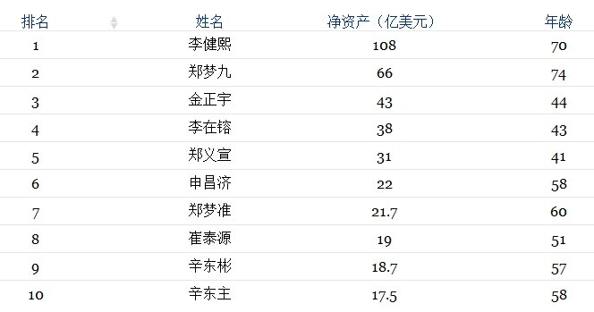 韩国最新富豪排行榜揭示财富增长力量与趋势揭秘